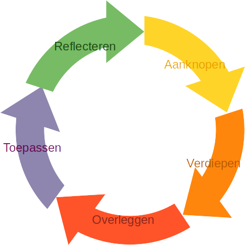 Leerproces tekeneing in 5 stappen